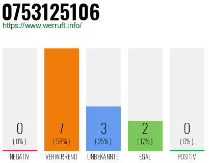 Rufnummer 0753125106 Telefonnummer 0753125106