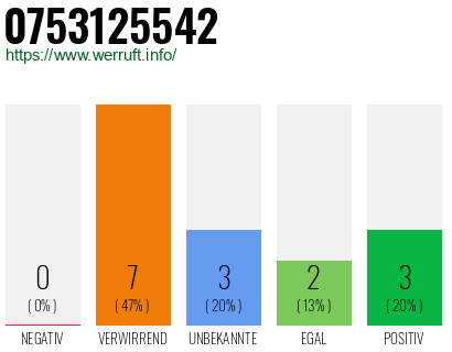 Rufnummer 0753125542 Telefonnummer 0753125542