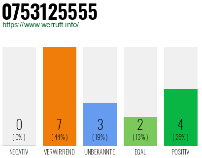 Rufnummer 0753125555 Telefonnummer 0753125555