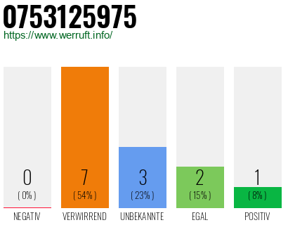 Rufnummer 0753125975 Telefonnummer 0753125975