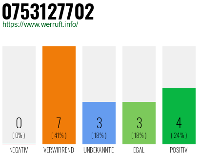 Rufnummer 0753127702 Telefonnummer 0753127702