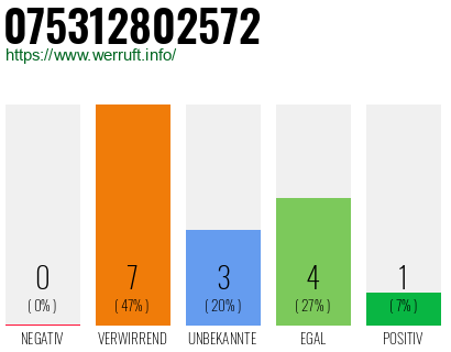 Rufnummer 075312802572 Telefonnummer 075312802572