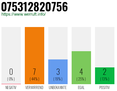 Rufnummer 075312820756 Telefonnummer 075312820756