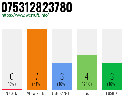 Rufnummer 075312823780 Telefonnummer 075312823780