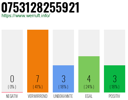 Rufnummer 0753128255921 Telefonnummer 0753128255921