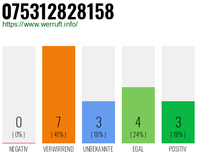Rufnummer 075312828158 Telefonnummer 075312828158