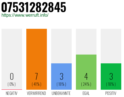 Rufnummer 07531282845 Telefonnummer 07531282845