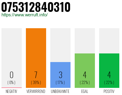 Rufnummer 075312840310 Telefonnummer 075312840310