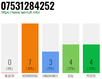 Rufnummer 07531284252 Telefonnummer 07531284252
