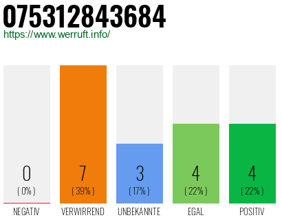 Rufnummer 075312843684 Telefonnummer 075312843684