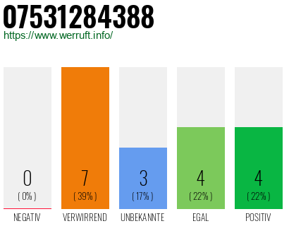 Rufnummer 07531284388 Telefonnummer 07531284388