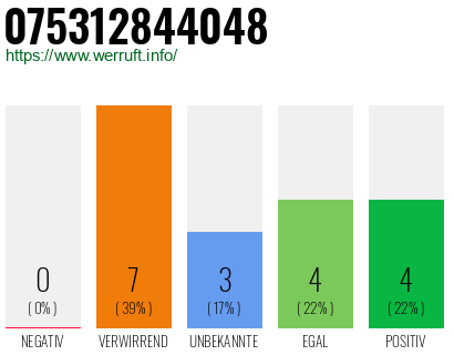 Rufnummer 075312844048 Telefonnummer 075312844048