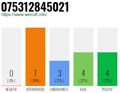 Rufnummer 075312845021 Telefonnummer 075312845021