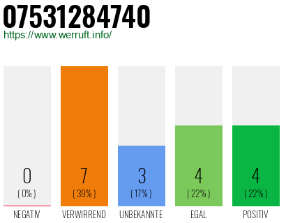 Rufnummer 07531284740 Telefonnummer 07531284740