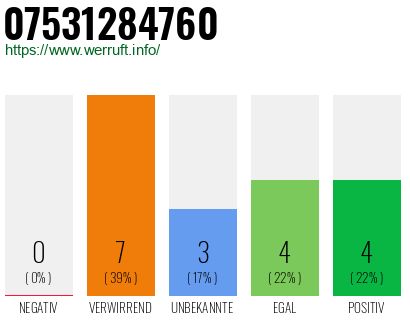 Rufnummer 07531284760 Telefonnummer 07531284760