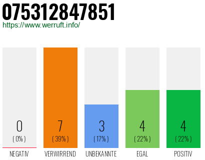 Rufnummer 075312847851 Telefonnummer 075312847851