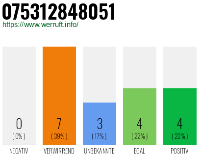 Rufnummer 075312848051 Telefonnummer 075312848051
