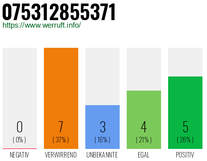 Rufnummer 075312855371 Telefonnummer 075312855371