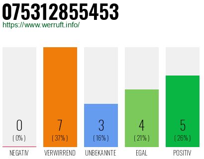 Rufnummer 075312855453 Telefonnummer 075312855453
