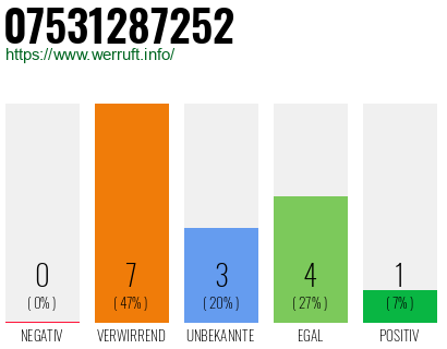 Rufnummer 07531287252 Telefonnummer 07531287252