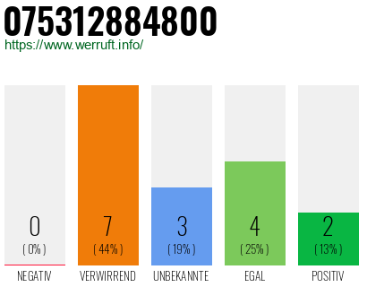 Rufnummer 075312884800 Telefonnummer 075312884800