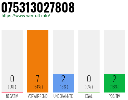 Rufnummer 075313027808 Telefonnummer 075313027808