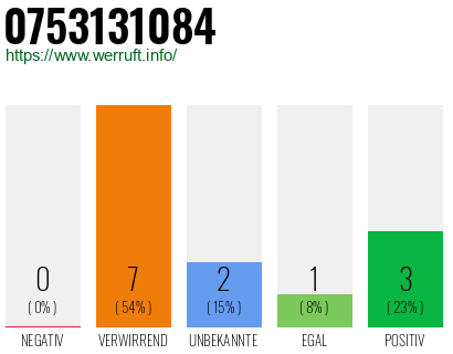 Rufnummer 0753131084 Telefonnummer 0753131084