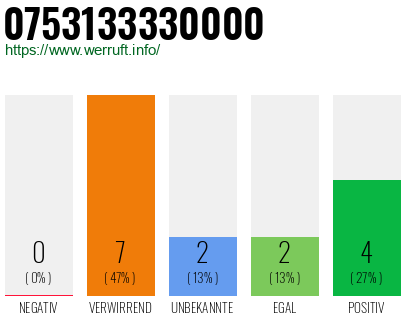 Rufnummer 0753133330000 Telefonnummer 0753133330000
