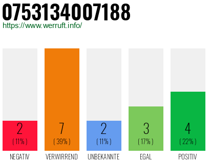 Rufnummer 0753134007188 Telefonnummer 0753134007188
