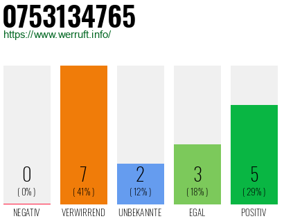 Rufnummer 0753134765 Telefonnummer 0753134765