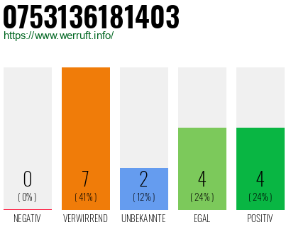 Rufnummer 0753136181403 Telefonnummer 0753136181403