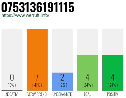Rufnummer 0753136191115 Telefonnummer 0753136191115