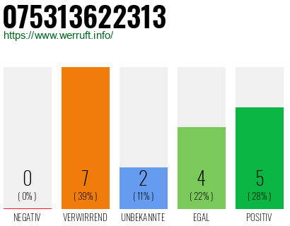 Rufnummer 075313622313 Telefonnummer 075313622313