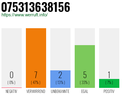 Rufnummer 075313638156 Telefonnummer 075313638156