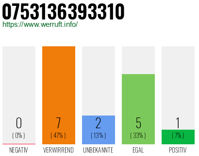 Rufnummer 0753136393310 Telefonnummer 0753136393310