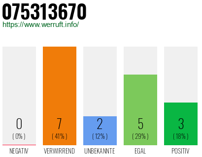Rufnummer 075313670 Telefonnummer 075313670