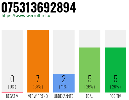 Rufnummer 075313692894 Telefonnummer 075313692894