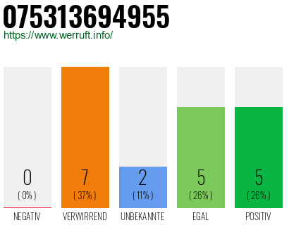 Rufnummer 075313694955 Telefonnummer 075313694955