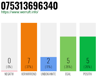 Rufnummer 075313696340 Telefonnummer 075313696340
