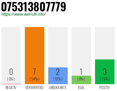 Rufnummer 075313807779 Telefonnummer 075313807779
