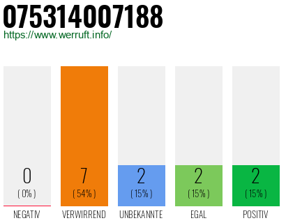 Rufnummer 075314007188 Telefonnummer 075314007188