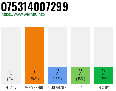 Rufnummer 075314007299 Telefonnummer 075314007299