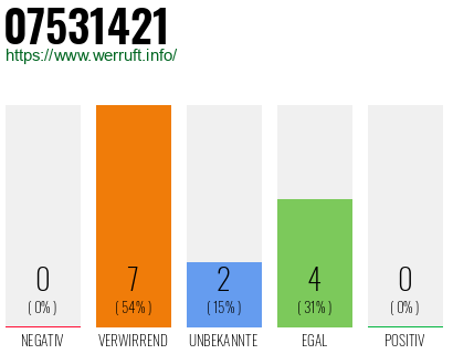 Rufnummer 07531421 Telefonnummer 07531421