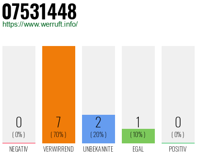 Rufnummer 07531448 Telefonnummer 07531448