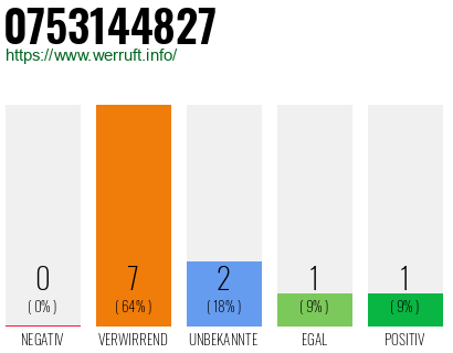 Rufnummer 0753144827 Telefonnummer 0753144827