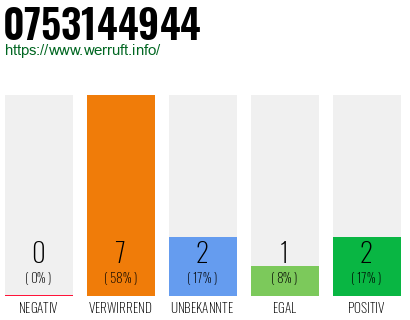 Rufnummer 0753144944 Telefonnummer 0753144944
