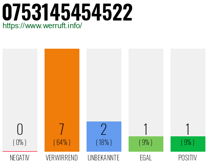 Rufnummer 0753145454522 Telefonnummer 0753145454522