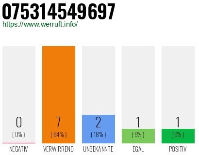 Rufnummer 075314549697 Telefonnummer 075314549697