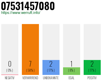 Rufnummer 07531457080 Telefonnummer 07531457080