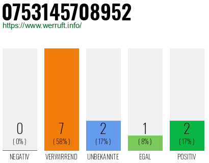Rufnummer 0753145708952 Telefonnummer 0753145708952